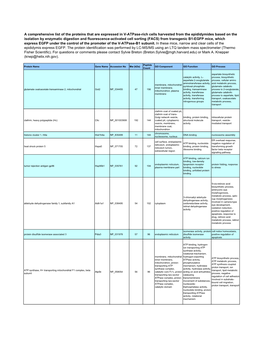 Epididymal V-Atpase-Rich Cell Proteome Database