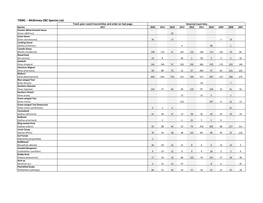 TXMC -- Mckinney CBC Species List