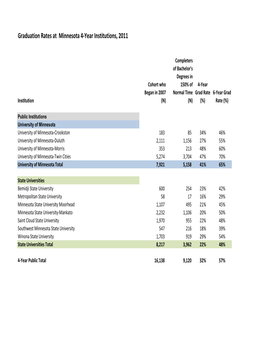 4 Year Grad Rates.Xlsx