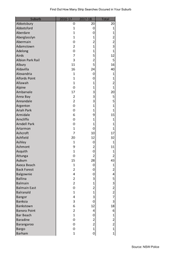 Find out How Many Strip Searches Occured in Your Suburb Source