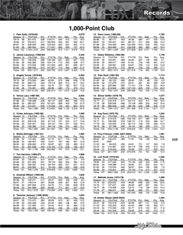Records 1,000-Point Club
