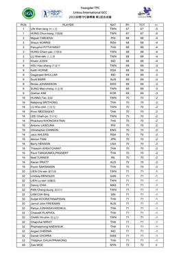 POS PLAYER NAT R1 TOT +/- 1 LIN Wen-Tang 林文堂TWN 67 67 -5 1