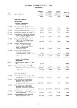 Head Project Expenditure Estimate Estimate (Code) Approved Projects Estimate to 31.3.2013 2013–14 2014–15 ————— ————— ————— ————— $’000 $’000 $’000 $’000