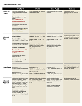 Loan Comparison Chart Stafford PLUS Grad PLUS Optional