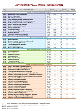 Notas De Corte Estudios De Grado Curso 2021/2022