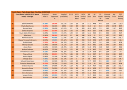 French Open - Paris, Grand Slam, FRA, Clay, 27/05/2019 Court Speed Is 64.2% (1.3% Above Projected Break Implied E.O.S