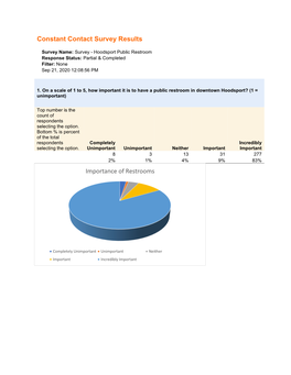 Constant Contact Survey Results Importance of Restrooms