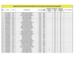 Result of the Online Examination for the Post of Commercial Assistant