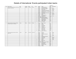 Details of International Events Participated Indian Teams