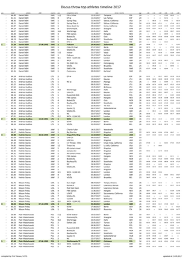 Discus Throw Top Athletes Timeline 2017