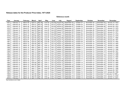 Release Dates for the Producer Price Index, 1971-2020