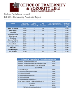 College Panhellenic Council Fall 2014 Community Academic Report