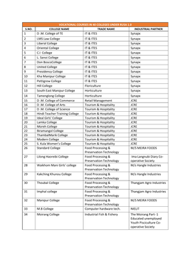 Vocational Courses in 40 Colleges Under Rusa 1.0 S.No