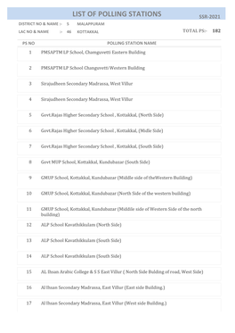 Kottakkal Total Ps:- 182