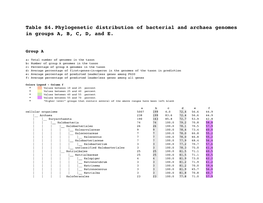 Table S4. Phylogenetic Distribution of Bacterial and Archaea Genomes in Groups A, B, C, D, and E