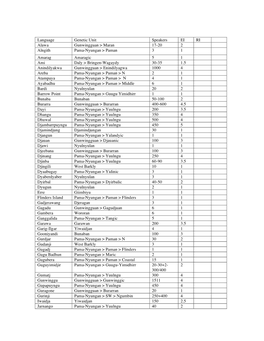 Language Genetic Unit Speakers EI RI Alawa Gunwingguan &gt; Maran 17-20 2 Alngith Pama-Nyungan &gt; Paman 3 1 Amarag Amaragic 5