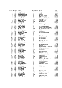 Bristol 1/2 Marathon Results 2001