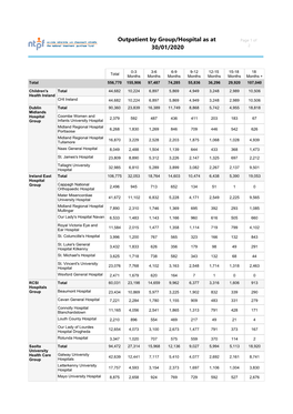 Outpatient by Group/Hospital As at 30/01/2020
