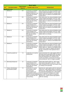 Brest Region Approximate No Land Plot Location Possible Ways of Use Infrastructure Area, Ha Baranovichi Town 1 Badaka Str