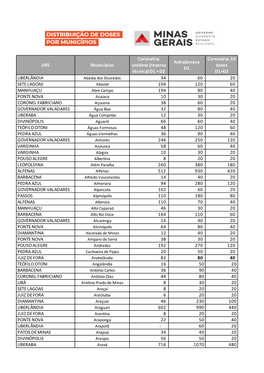 Distribuição De Doses Por Município