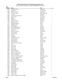 Florida Housing Finance Corporation Key Number List Page 1 11/9/2018