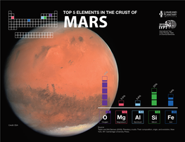 Top 5 Elements in the Crust of Mars