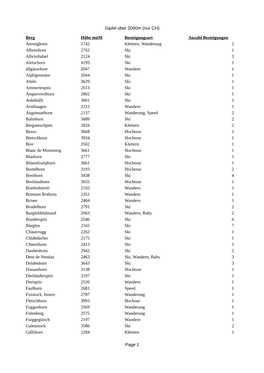 Berg Höhe Müm Besteigungsart Anzahl Besteigungen Aermighorn