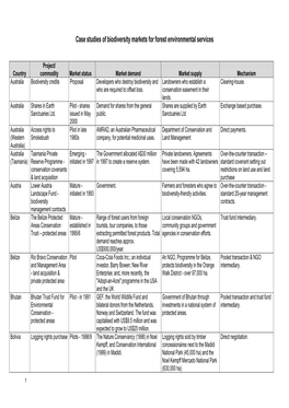 Case Studies of Biodiversity Markets for Forest Environmental Services