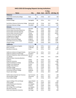 HACU 2019-20 Emerging Hispanic-Serving Institutions % Hisp