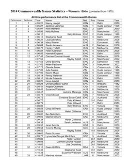 2014 Commonwealth Games Statistics – Women’S 1500M (Contested from 1970)