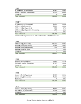 F. Ray Keyser, Jr. [Republican] 92,861 56.4% Russell F