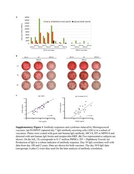 Supplementary Figure 1 Antibody Responses and Cytokines Induced by Meningococcal Vaccines