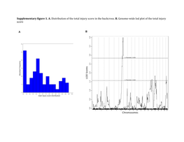 Supplementary Figure 1. A. Distribution of the Total Injury Score in the Backcross