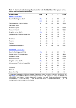 Table 1*. Brain Regions That Are Equally Activated by Both the YOUNG and OLD Groups During ISODIR and NONISODIR Coordination