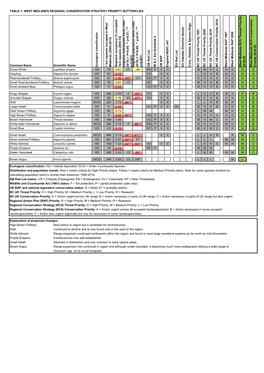 Table 1: West Midlands Regional Conservation Strategy Priority Butterflies