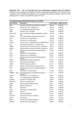 Additional File 1 List of Transcripts