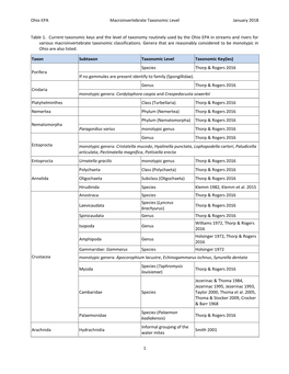 Ohio EPA Macroinvertebrate Taxonomic Level January 2018 1 Table 1. Current Taxonomic Keys and the Level of Taxonomy Routinely U