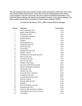 This List Represents the Total Number of Entity Credits Submitted to DXCC for Each of the 338 Current Entities Shown Below