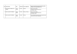 S.No Institute Name State Institute ID Courses Applied for Decisions Of