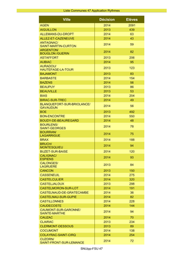 Ville Décision Elèves