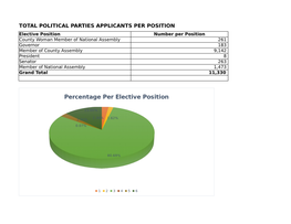 Percentage Per Elective Position