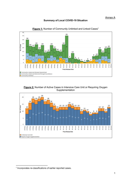 Annex a Summary of Local COVID-19 Situation