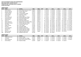 2016 NZ SECONDARY SCHOOL MTB CHAMPIONSHIPS BIKE OTAGO CROSS COUNTRY RESULTS FORRESTER PARK / BETHUNES GULLEY, DUNEDIN Sunday 2Nd October