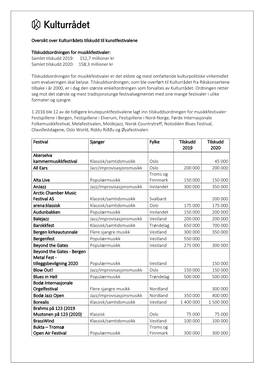 Samlet Tilskudd 2019: 152,7 Millioner Kr Samlet Tilskudd 2020: 158,3 Millioner Kr