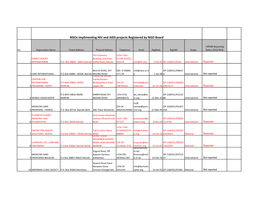 Ngos Implimenting HIV and AIDS Projects Registered by NGO Board