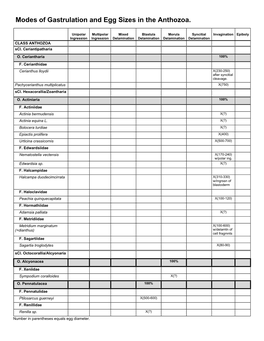 Gastrulation Types and Egg Sizes, Page 1