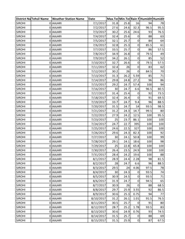 District Name Tehsil Name Weather Station Name Date Max.Tempmin