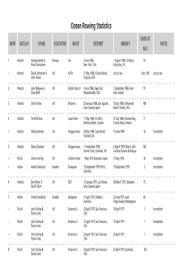 Ocean Rowing Statistics DAYS at ROW OCEAN NAME COUNTRY BOAT DEPART ARRIVE NOTE SEA