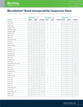 Microstation® Brand Interoperability Comparison Sheet Supported File Formats for Microstation, Powerdraft, and Bentley View CONNECT Edition