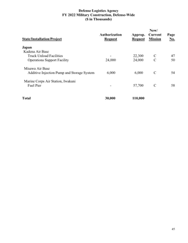 Defense Logistics Agency FY 2022 Military Construction, Defense-Wide ($ in Thousands)